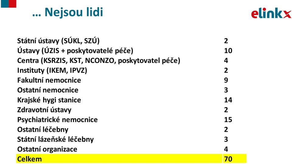 nemocnice 9 Ostatní nemocnice 3 Krajské hygi stanice 14 Zdravotní ústavy 2