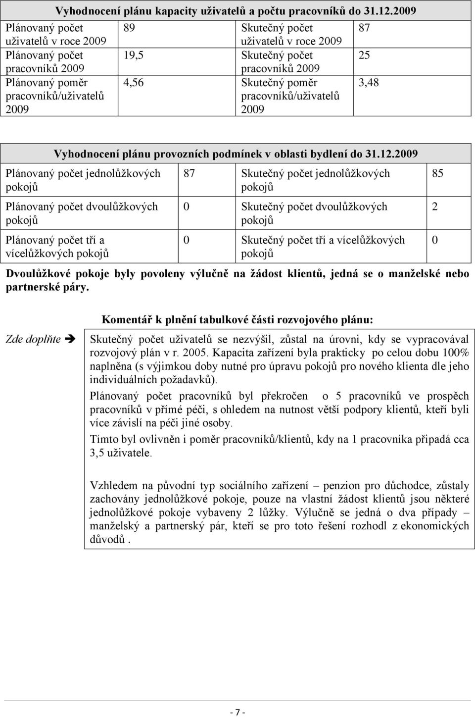 4,56 Skutečný poměr pracovníků/uživatelů 2009 3,48 Vyhodnocení plánu provozních podmínek v oblasti bydlení do 31.12.