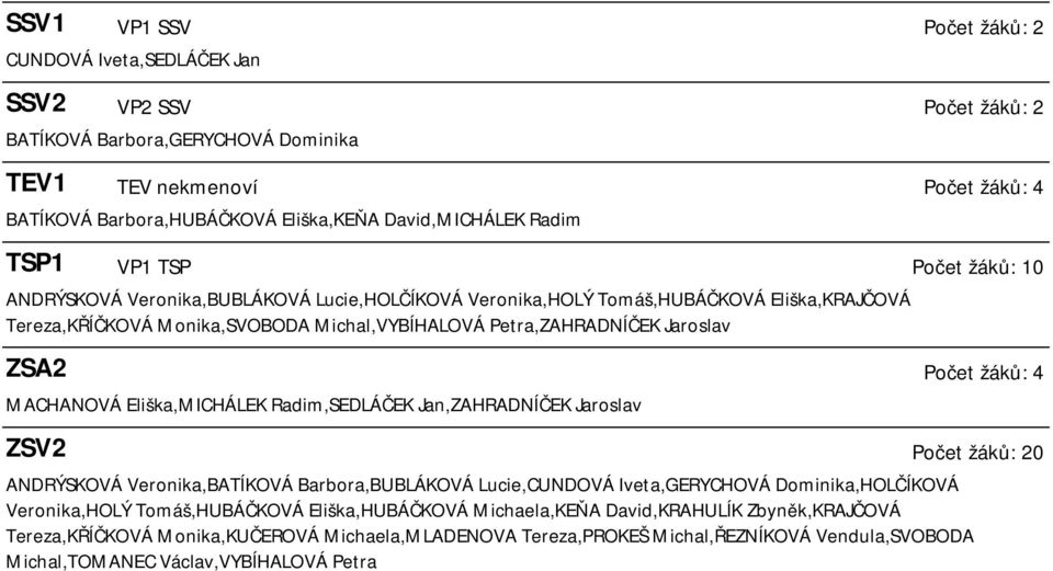 Petra,ZAHRADNÍČEK Jaroslav ZSA2 Počet žáků: 4 MACHANOVÁ Eliška,MICHÁLEK Radim,SEDLÁČEK Jan,ZAHRADNÍČEK Jaroslav ZSV2 Počet žáků: 20 ANDRÝSKOVÁ Veronika,BATÍKOVÁ Barbora,BUBLÁKOVÁ Lucie,CUNDOVÁ