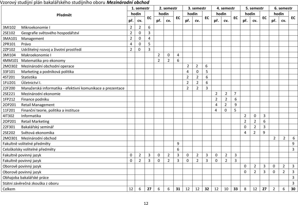 3MI102 Mikroekonomie I 2 2 6 2SE102 Geografie světového hospodářství 2 0 3 3MA101 Management 2 0 4 2PR101 Právo 4 0 5 2ZP102 Udržitelný rozvoj a životní prostředí 2 0 3 3MI104 Makroekonomie I 2 0 4