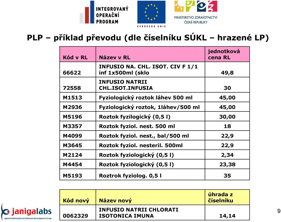 INFUSIA 30 M1513 Fyziologický roztok láhev 500 ml 45,00 M2936 Fyziologický roztok, 1láhev/500 ml 45,00 M5196 Roztok fyzilogický (0,5 l) 30,00 M3357 Roztok fyziol.