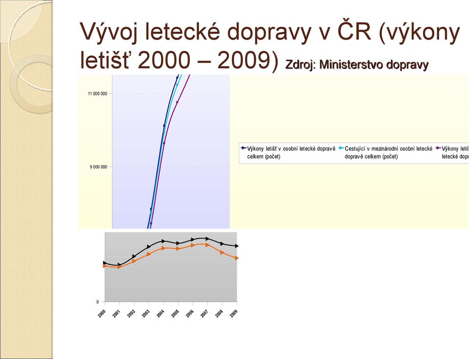 v letecké obchodní celkem (počet) doprav ě celkem (počet) dopravě celkem (počet) nákladní doprav ě celkem (tuny ) Výkony letiště