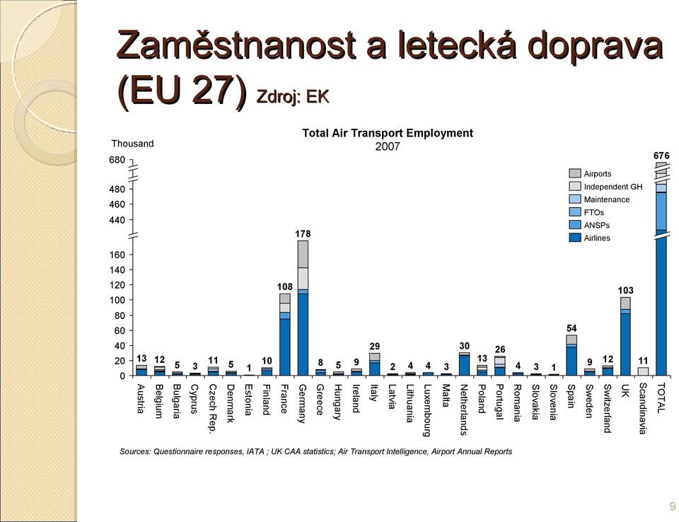 Denmark Estonia Finland 108 France Total Air Transport Employment 2007 178 Germany 8 Greece 5 Hungary 9 Ireland 29 Italy 2 Latvia 4 Lithuania 4 Luxembourg 3