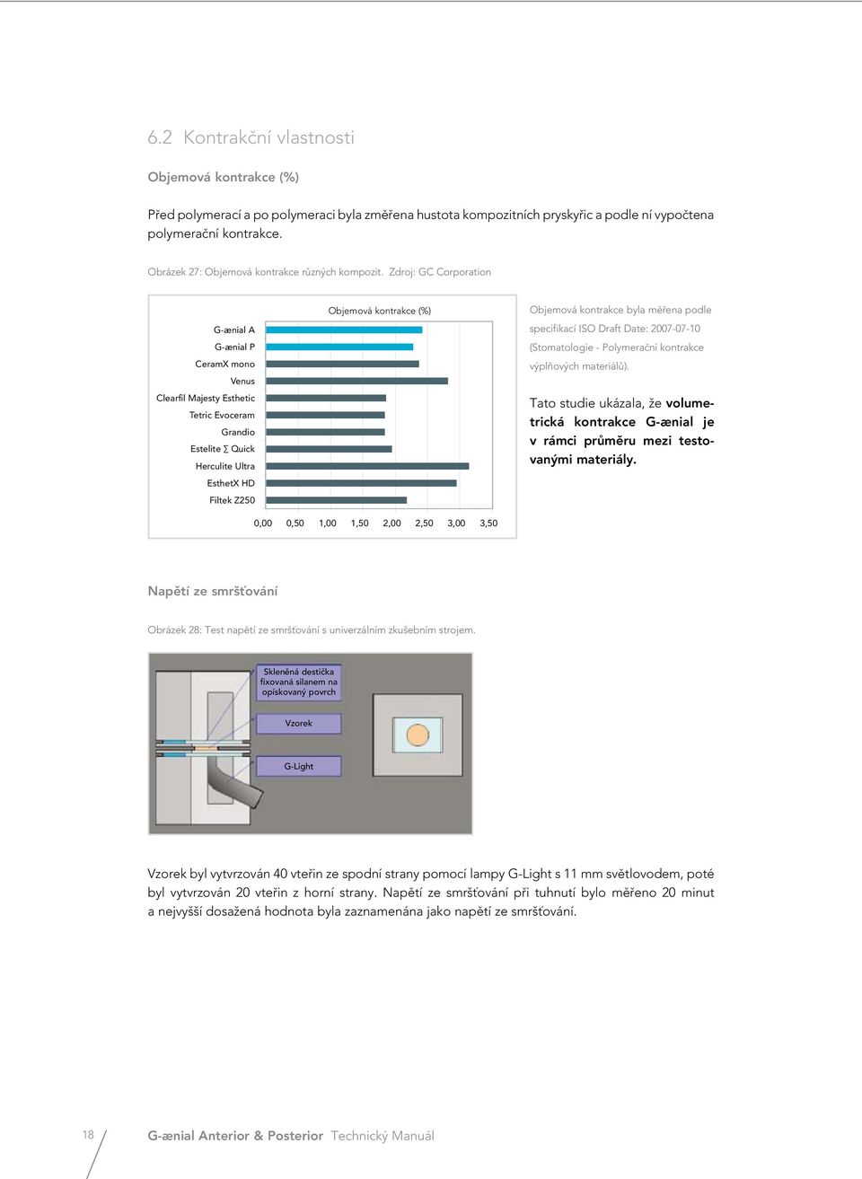 Zdroj: GC Corporation G-ænial A G-ænial P CeramX mono Venus Clearfil Majesty Esthetic Tetric Evoceram Grandio Estelite Quick Herculite Ultra EsthetX HD Filtek Z250 Volumetric Objemová shrinkage