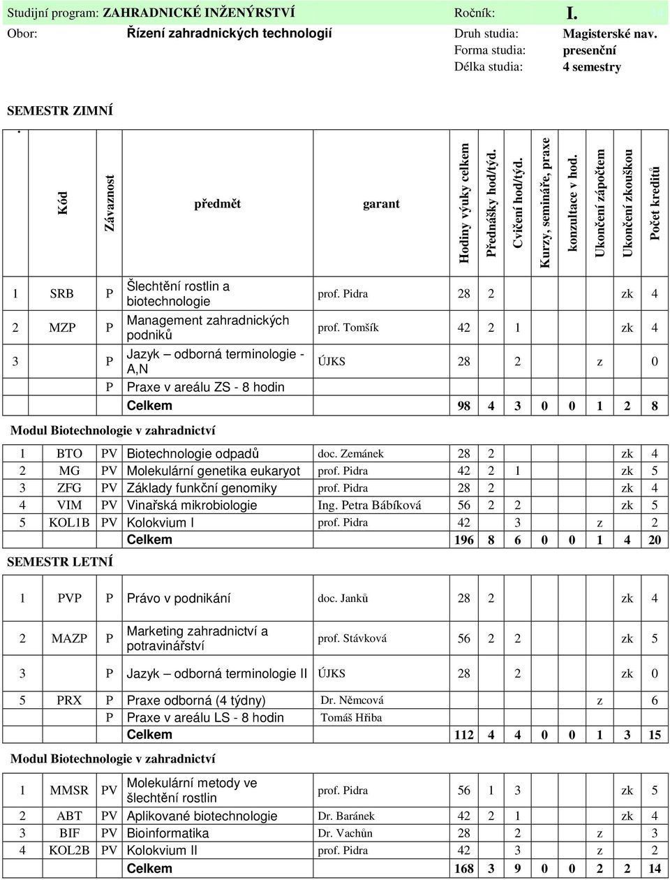 Ukončení zápočtem Ukončení zkouškou Počet kreditů 1 SRB P 2 MZP P 3 P P Šlechtění rostlin a biotechnologie Management zahradnických podniků Modul Biotechnologie v zahradnictví prof.