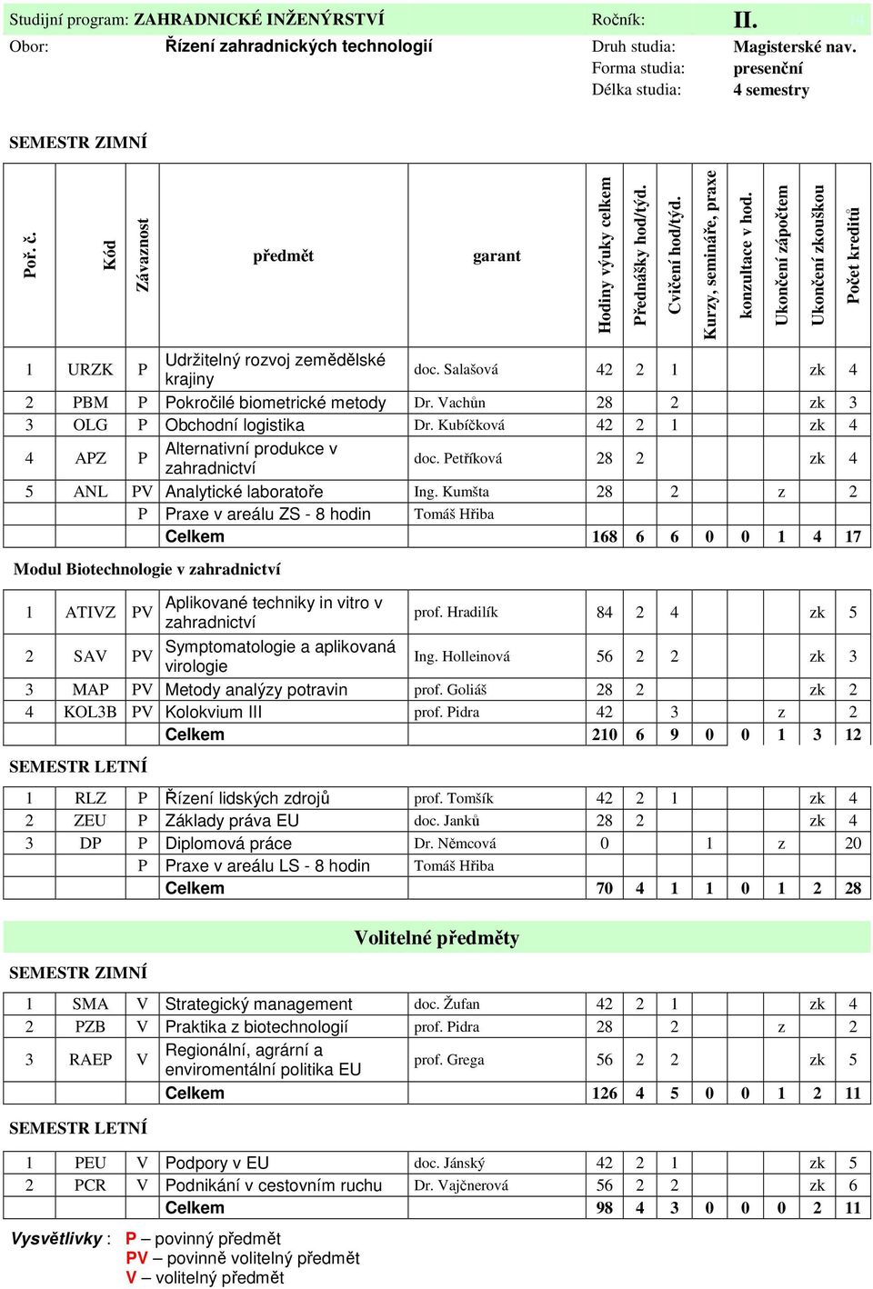 Ukončení zápočtem Ukončení zkouškou Počet kreditů 1 URZK P Udržitelný rozvoj zemědělské krajiny doc. Salašová 42 2 1 zk 4 2 PBM P Pokročilé biometrické metody Dr.