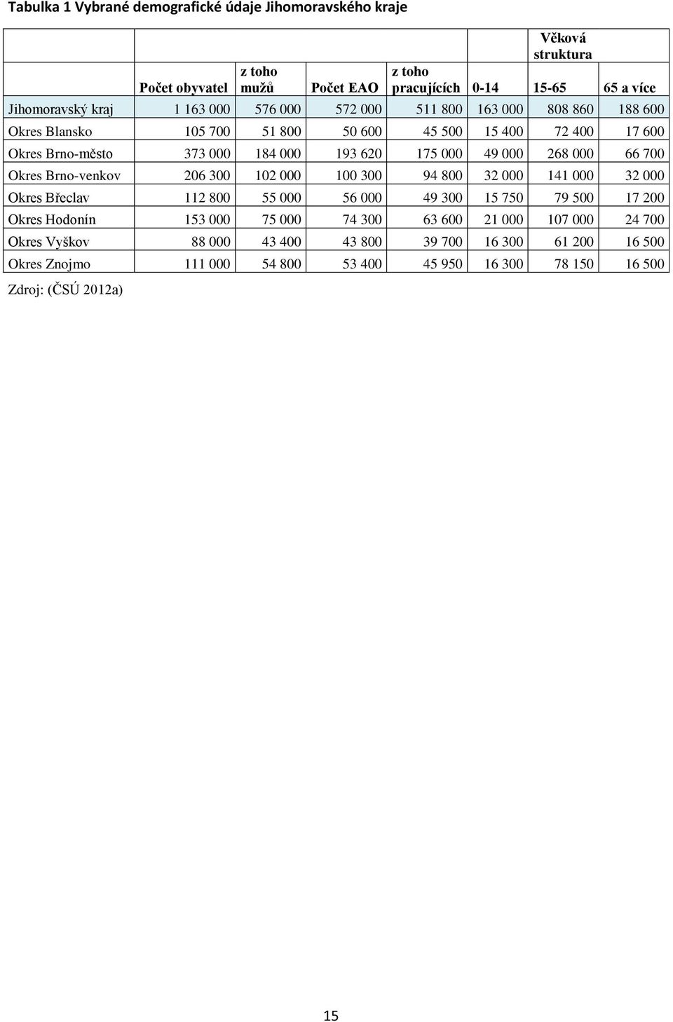 620 175 000 49 000 268 000 66 700 Okres Brno-venkov 206 300 102 000 100 300 94 800 32 000 141 000 32 000 Okres Břeclav 112 800 55 000 56 000 49 300 15 750 79 500 17 200 Okres