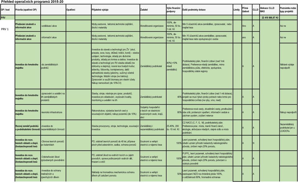 Kč no si ne Předávání znalostí a informační akce -informační akce Mzdy,cestovné, lektorné,technické zajištění, školící materiály kreditované organizace, deminimis, 50 tis.- Min.