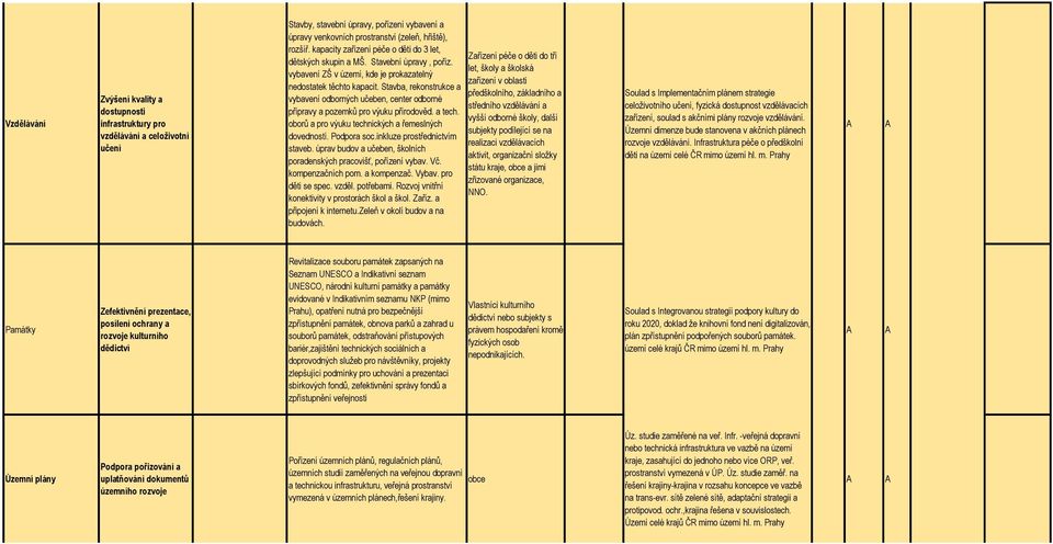 Stavba, rekonstrukce a vybavení odborných učeben, center odborné přípravy a pozemků pro výuku přírodověd. a tech. oborů a pro výuku technických a řemeslných dovedností. Podpora soc.