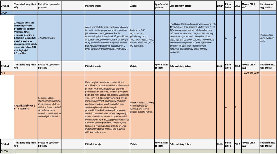 obnovy a tvorby těchto biotopů, péče o cenná stanoviště a jejich obnova a tvorba, prevence šíření a omezování výskytu invazních druhů, předcházení a náprava škod způsobených zvláště chráněnými druhy