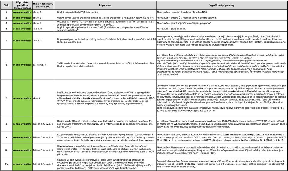 2 4. ex-ante evaluátor Tab. č. 3 U Evaluační jednotky ŘO je uvedeno, že tvoří a aktualizuje Evaluační plán ŘO předpoklad ale je, Akceptováno, použit pojem "evaluační plán programu".