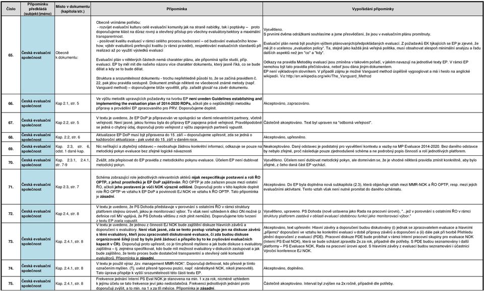 - posilovat kvalitu evaluací v rámci celého procesu hodnocení od budování evaluačního knowhow, výběr evaluátorů preferující kvalitu (v rámci pravidel), respektování evaluačních standardů při