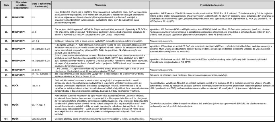 Jedná se zejména o možnosti včlenění případných relevantních požadavků, vzešlých z pravidelných každoročních vyhodnocování evaluačního plánu DoP do evaluačních plánů jednotlivých programů. Vysvětleno.