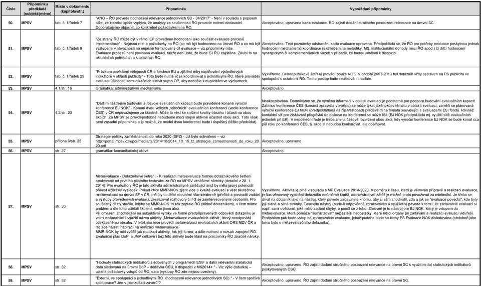 Doporučujeme objasnit, co konkrétně požadavkem na ŘO. Akceptováno, upravena karta evaluace. ŘO zajistí dodání stručného posouzení relevance na úrovni SC. 51. MPSV tab. č.