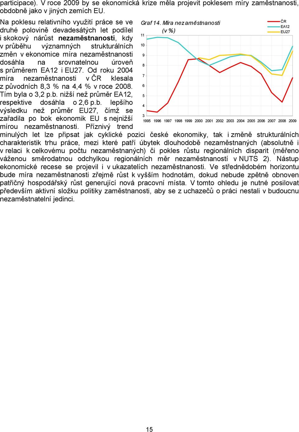 dosáhla na srovnatelnou úroveň s průměrem EA12 i EU27. Od roku 2004 míra nezaměstnanosti v ČR klesala z původních 8,3 % na 4,4 % v roce 2008. Tím byla o 3,2 p.b. nižší než průměr EA12, respektive dosáhla o 2,6 p.