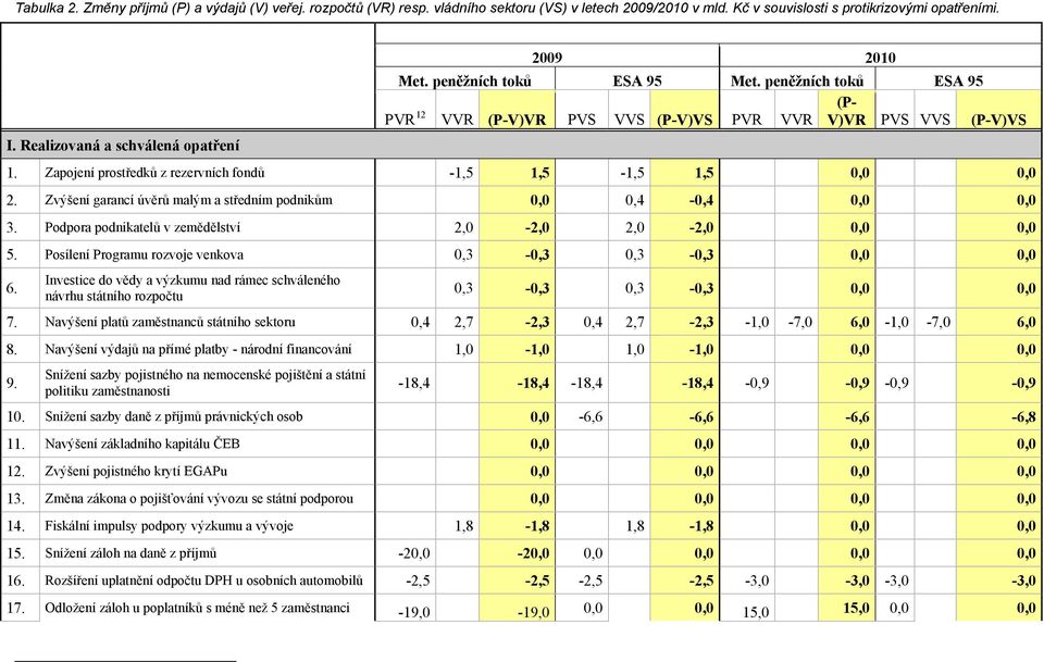 Zapojení prostředků z rezervních fondů -1,5 1,5-1,5 1,5 0,0 0,0 2. Zvýšení garancí úvěrů malým a středním podnikům 0,0 0,4-0,4 0,0 0,0 3. Podpora podnikatelů v zemědělství 2,0-2,0 2,0-2,0 0,0 0,0 5.