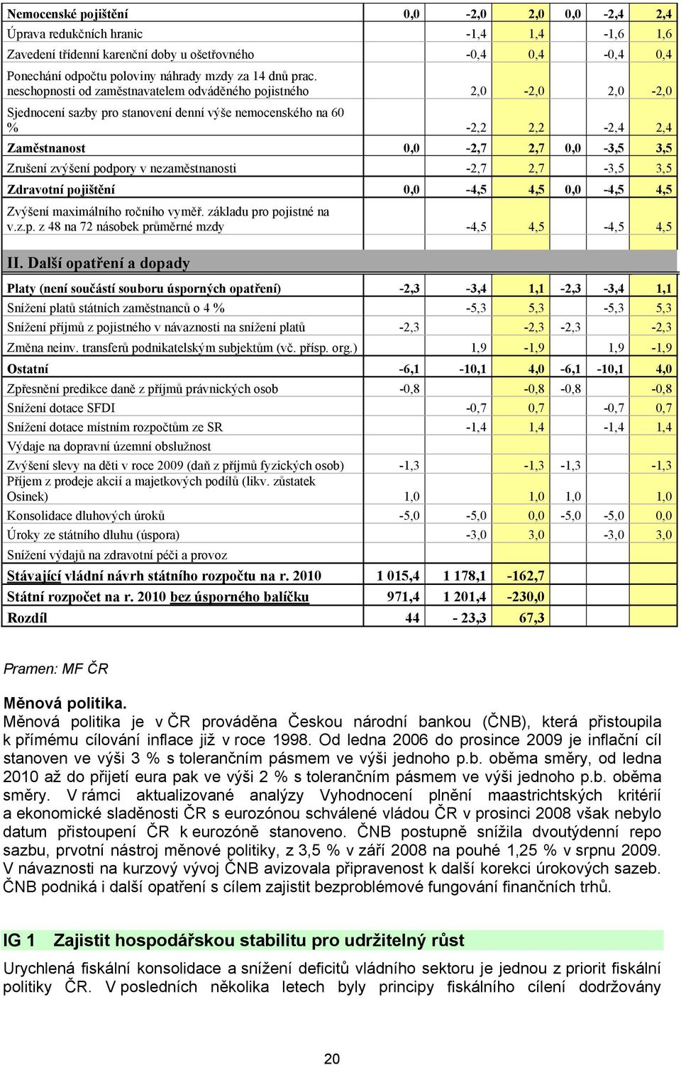 Zrušení zvýšení podpory v nezaměstnanosti -2,7 2,7-3,5 3,5 Zdravotní pojištění 0,0-4,5 4,5 0,0-4,5 4,5 Zvýšení maximálního ročního vyměř. základu pro pojistné na v.z.p. z 48 na 72 násobek průměrné mzdy -4,5 4,5-4,5 4,5 II.