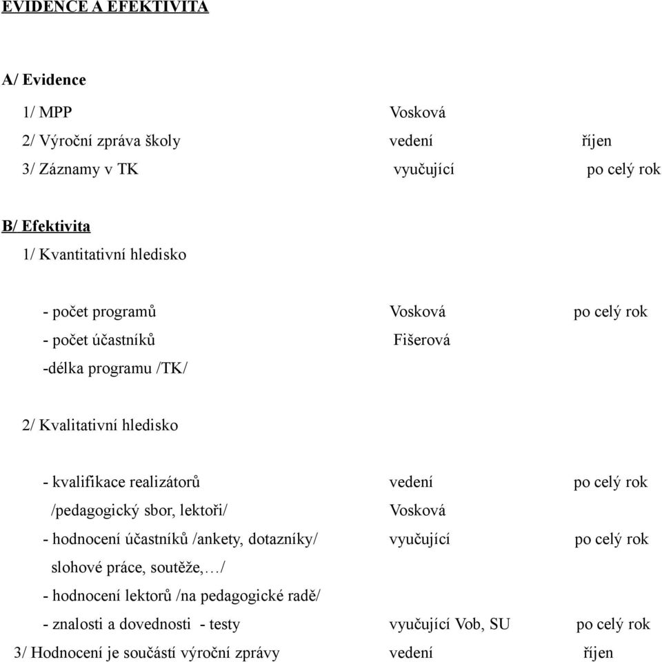 realizátorů vedení po celý rok /pedagogický sbor, lektoři/ Vosková - hodnocení účastníků /ankety, dotazníky/ vyučující po celý rok slohové práce,