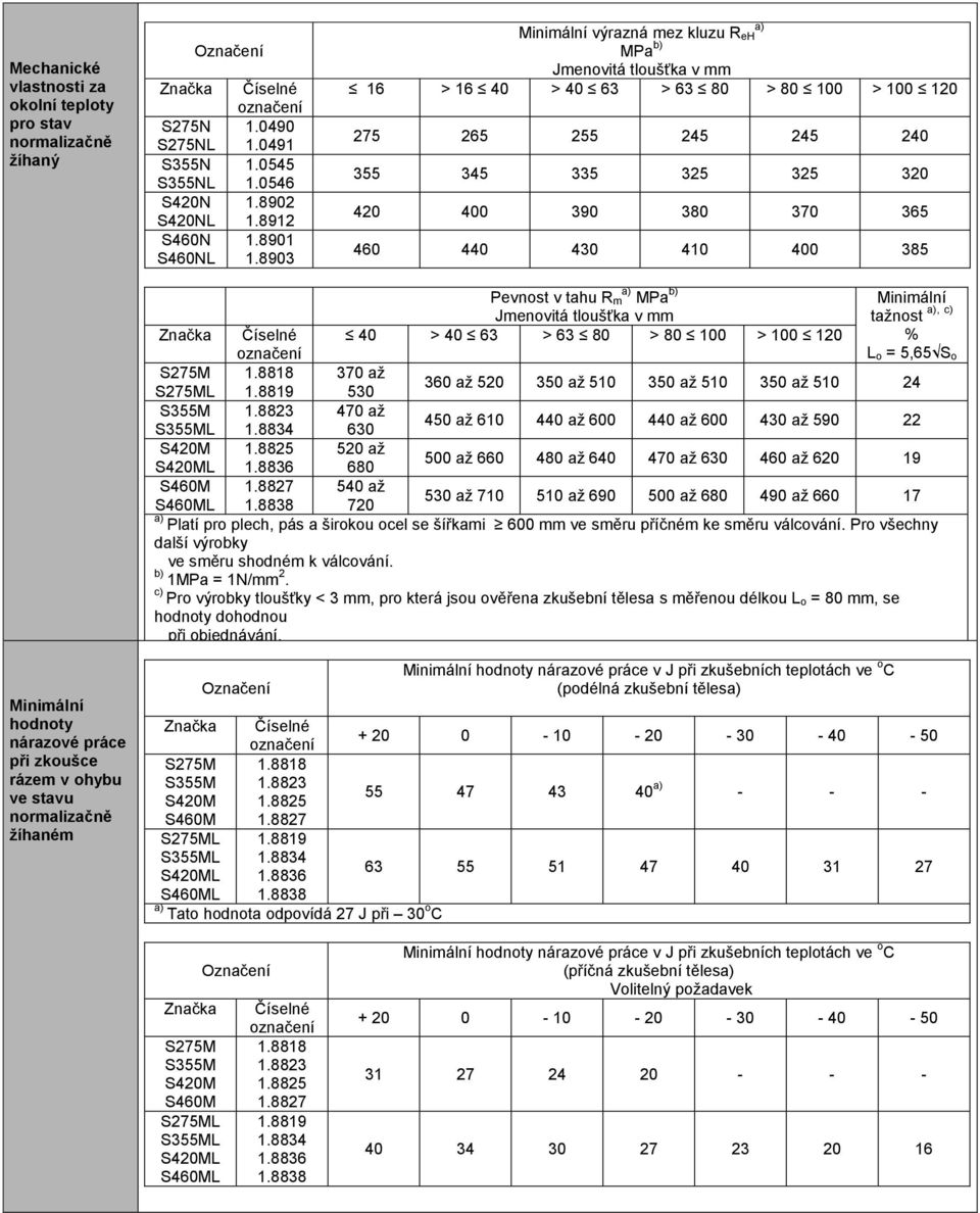 400 385 Pevnost v tahu R m MPa b) Jmenovitá tloušťka Minimální, c) tažnost Číselné 40 > 40 63 > 63 80 > 80 100 > 100 120 % L o = 5,65 S o S275M 1.8818 370 až S275ML 1.