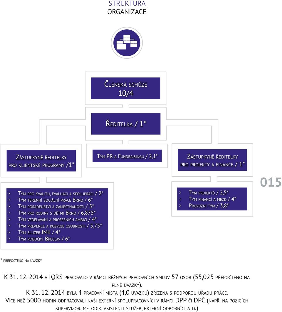 PR a Fundraisingu / 2,1* Zástupkyně ředitelky pro projekty a finance / 1* Tým projektů / 2,5* Tým financí a mezd / 4* Provozní tým / 3,8* 015 * přepočteno na úvazky K 31. 12.