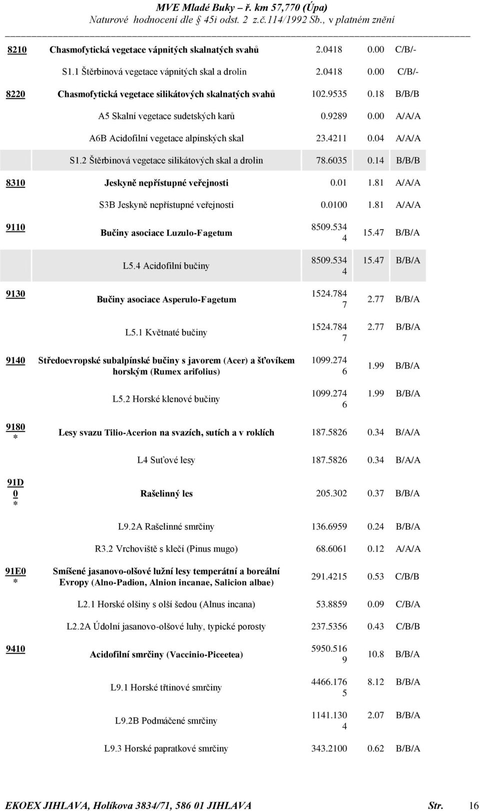 14 B/B/B 8310 Jeskyně nepřístupné veřejnosti 0.01 1.81 A/A/A S3B Jeskyně nepřístupné veřejnosti 0.0100 1.81 A/A/A 9110 Bučiny asociace Luzulo-Fagetum 8509.534 4 15.47 B/B/A L5.