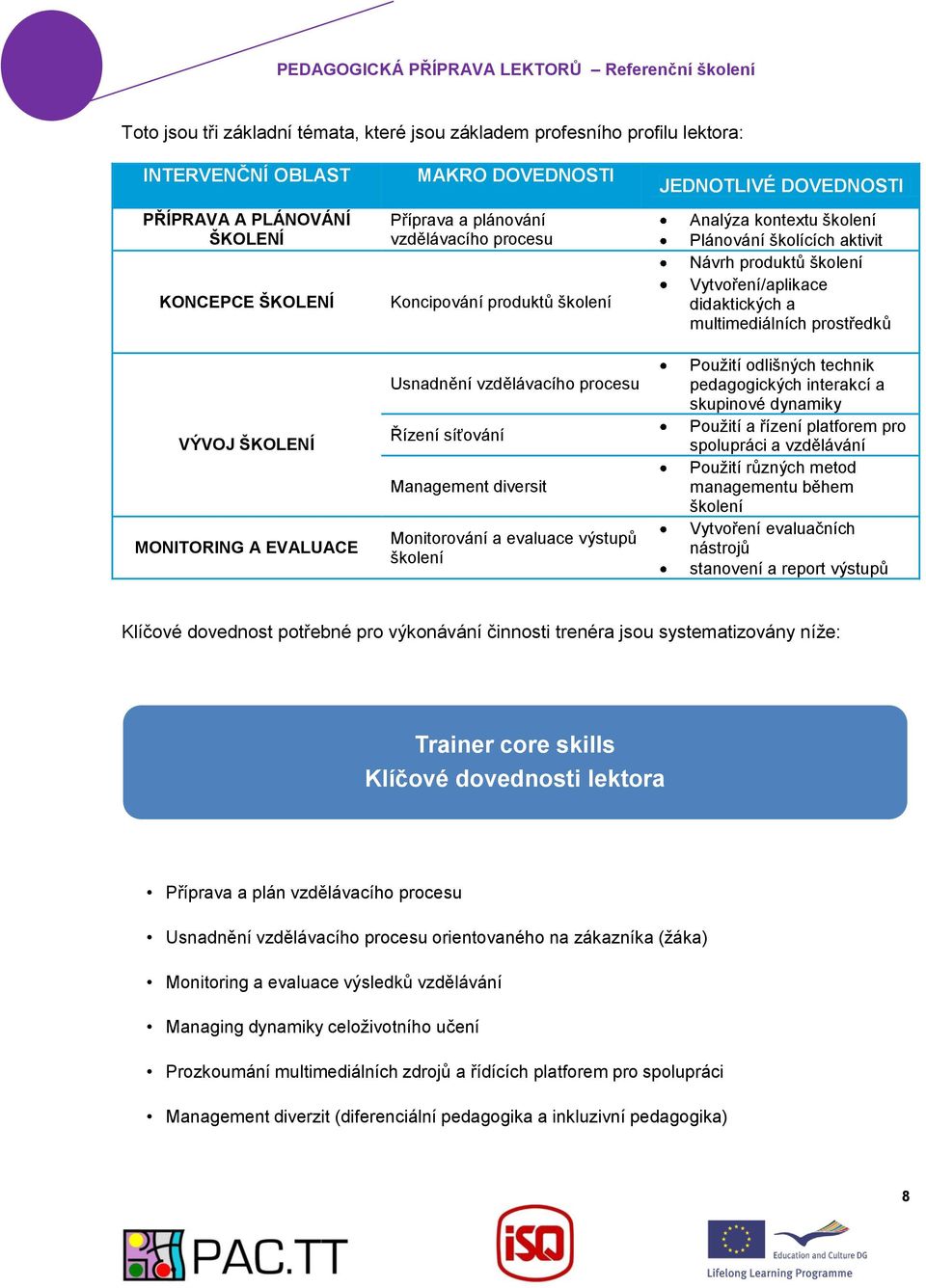 Analýza kontextu školení Plánování školících aktivit Návrh produktů školení Vytvoření/aplikace didaktických a multimediálních prostředků Použití odlišných technik pedagogických interakcí a skupinové