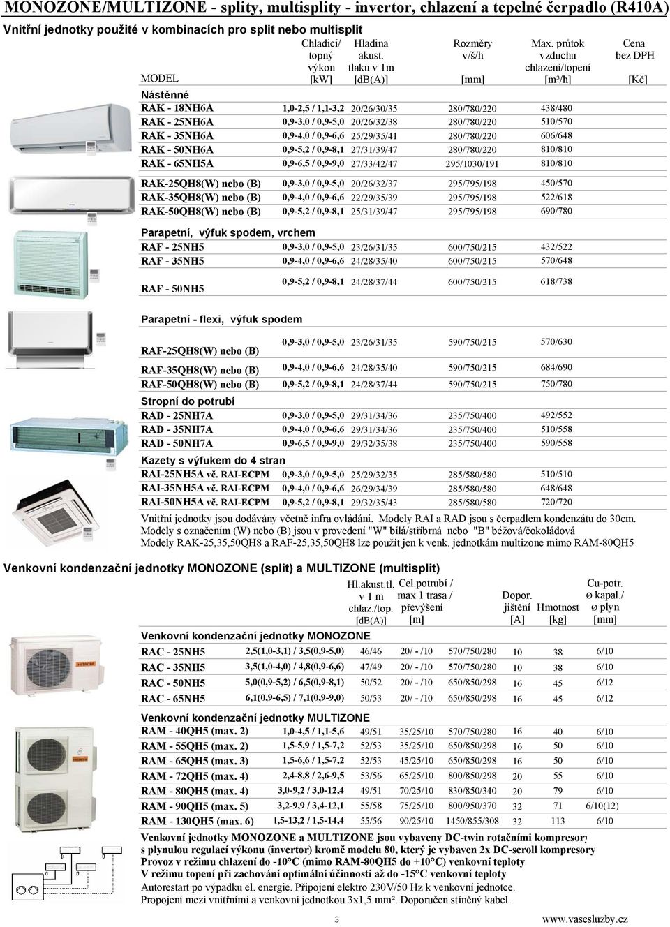 v/š/h vzduchu bez DPH výkon tlaku v 1m chlazení/topení MODEL [kw] [db(a)] [mm] [m³/h] [Kč] Nástěnné RAK - 18NH6A 1,0-2,5 / 1,1-3,2 20/26/30/35 280/780/220 438/480 RAK - 25NH6A 0,9-3,0 / 0,9-5,0