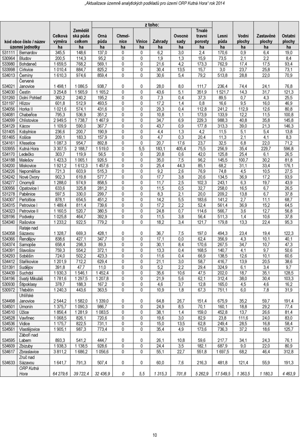 Bohdaneč 1 659,5 768,2 569,1 0 0 21,6 4,2 173,3 762,9 17,4 17,5 93,4 533998 Církvice 1 010,4 884,7 825,2 0 0 30,4 13,5 15,7 3,0 23,7 25,8 73,1 534013 Černíny 1 610,3 974,6 859,4 0 0 30,6 5,4 79,2