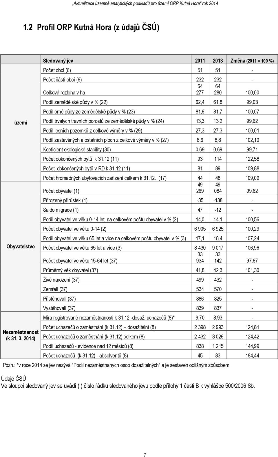 orné půdy ze zemědělské půdy v % (23) 81,6 81,7 100,07 Podíl trvalých travních porostů ze zemědělské půdy v % (24) 13,3 13,2 99,62 Podíl lesních pozemků z celkové výměry v % (29) 27,3 27,3 100,01