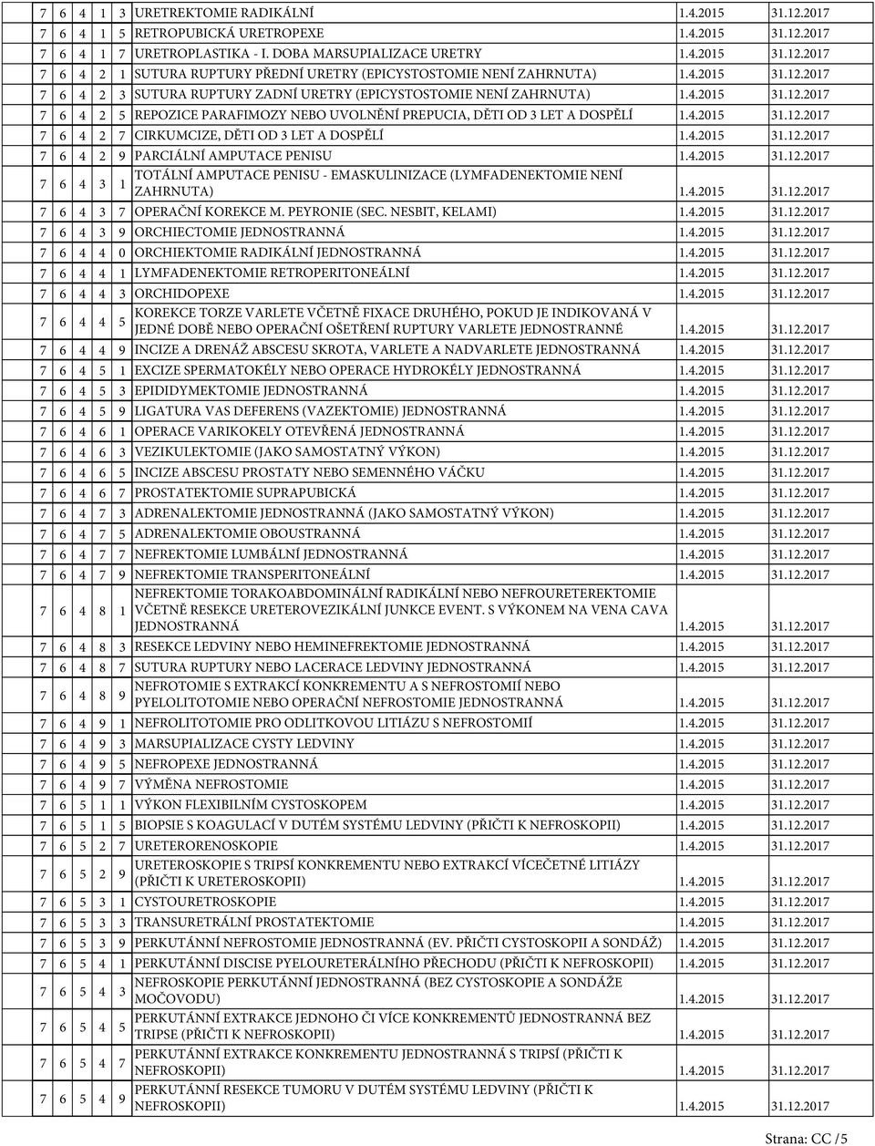 4.2015 31.12.2017 7 6 4 2 PARCIÁLNÍ AMPUTACE PENISU 1.4.2015 31.12.2017 TOTÁLNÍ AMPUTACE PENISU - EMASKULINIZACE (LYMFADENEKTOMIE NENÍ 7 6 4 3 1 ZAHRNUTA) 1.4.2015 31.12.2017 7 6 4 3 7 OPERAČNÍ KOREKCE M.