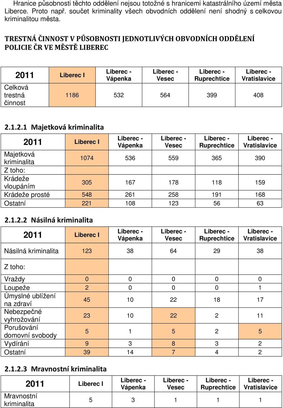 11 Liberec I Celková trestná činnost Vápenka Vesec Ruprechtice Vratislavice 1186 532 