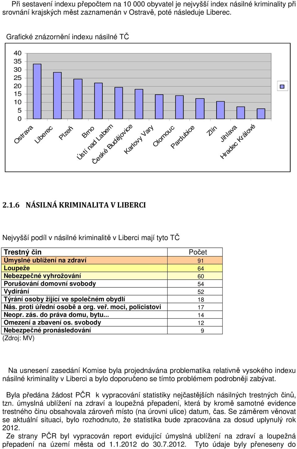 10 5 0 Ostrava Liberec Plzeň Brno Ústí nad Labem České Budějovice Karlovy Vary Olomouc Pardubice Zlín Jihlava Hradec Králové 2.1.6 NÁSILNÁ KRIMINALITA V LIBERCI Nejvyšší podíl v násilné kriminalitě v