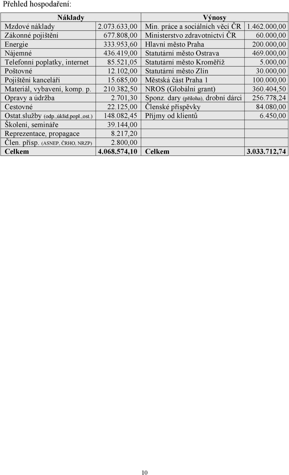102,00 Statutární město Zlín 30.000,00 Pojištění kanceláří 15.685,00 Městská část Praha 1 100.000,00 Materiál, vybavení, komp. p. 210.382,50 NROS (Globální grant) 360.404,50 Opravy a údržba 2.