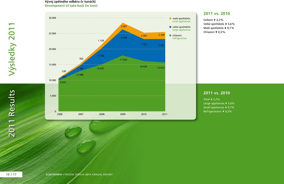 2 268 7 352 16 029 7 761 15 973 0 2006 2007 2008 2009 2010 2011 malé spotřebiče small appliances velké spotřebiče large appliances chlazení