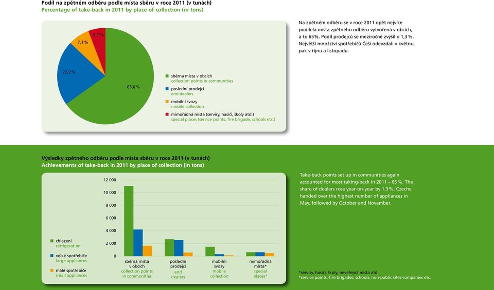 22,2 % 65,0 % sběrná místa v obcích collection points in communities poslední prodejci end dealers mobilní svozy mobile collection mimořádná místa (servisy, hasiči, školy atd.