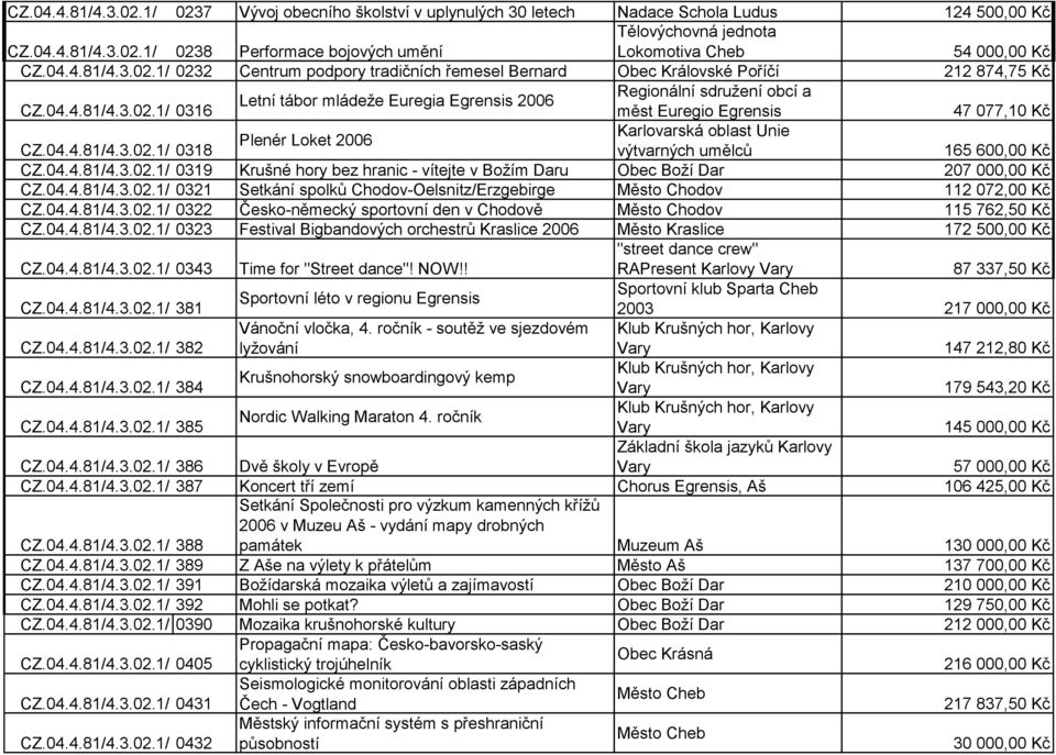 04.4.81/4.3.02.1/ 0318 výtvarných umělců 165 600,00 Kč CZ.04.4.81/4.3.02.1/ 0319 Krušné hory bez hranic - vítejte v Božím Daru Obec Boží Dar 207 000,00 Kč CZ.04.4.81/4.3.02.1/ 0321 Setkání spolků Chodov-Oelsnitz/Erzgebirge Město Chodov 112 072,00 Kč CZ.