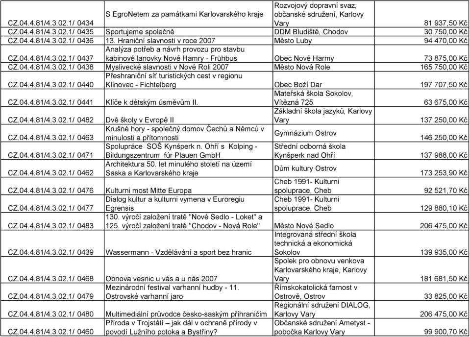 04.4.81/4.3.02.1/ 0438 Myslivecké slavnosti v Nové Roli 2007 Město Nová Role 165 750,00 Kč CZ.04.4.81/4.3.02.1/ 0440 Přeshraniční síť turistických cest v regionu Klínovec - Fichtelberg Obec Boží Dar 197 707,50 Kč CZ.