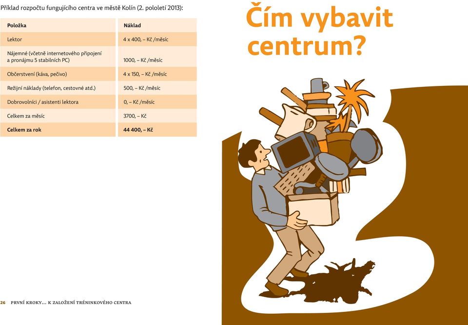 /měsíc 1000, Kč /měsíc Čím vybavit centrum? Občerstvení (káva, pečivo) Režijní náklady (telefon, cestovné atd.