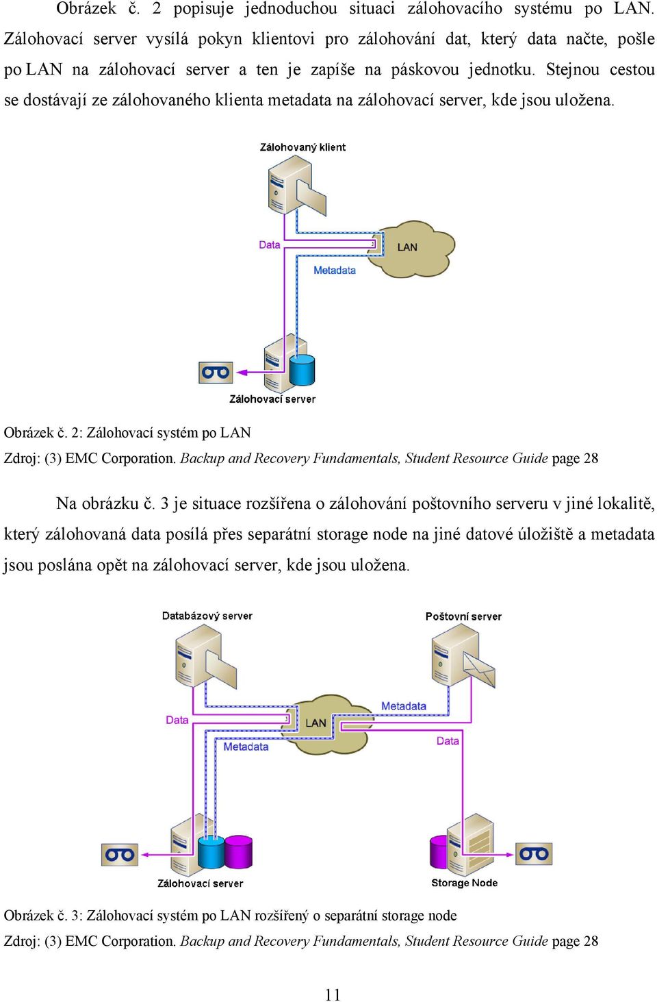 Stejnou cestou se dostávají ze zálohovaného klienta metadata na zálohovací server, kde jsou uložena. Obrázek č. 2: Zálohovací systém po LAN Zdroj: (3) EMC Corporation.