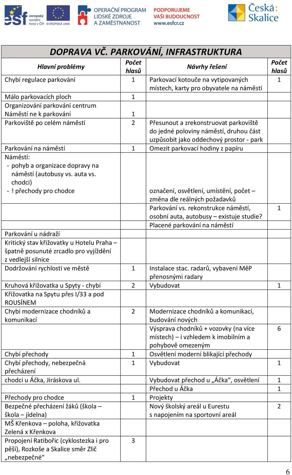 parkování Parkoviště po celém náměstí Přesunout a zrekonstruovat parkoviště do jedné poloviny náměstí, druhou část uzpůsobit jako oddechový prostor - park Parkování na náměstí Omezit parkovací hodiny