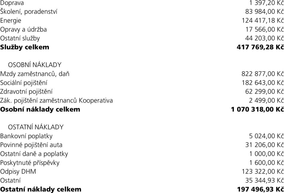 pojištění zaměstnanců Kooperativa Osobní náklady celkem OSTATNÍ NÁKLADY Bankovní poplatky Povinné pojištění auta Ostatní daně a poplatky Poskytnuté