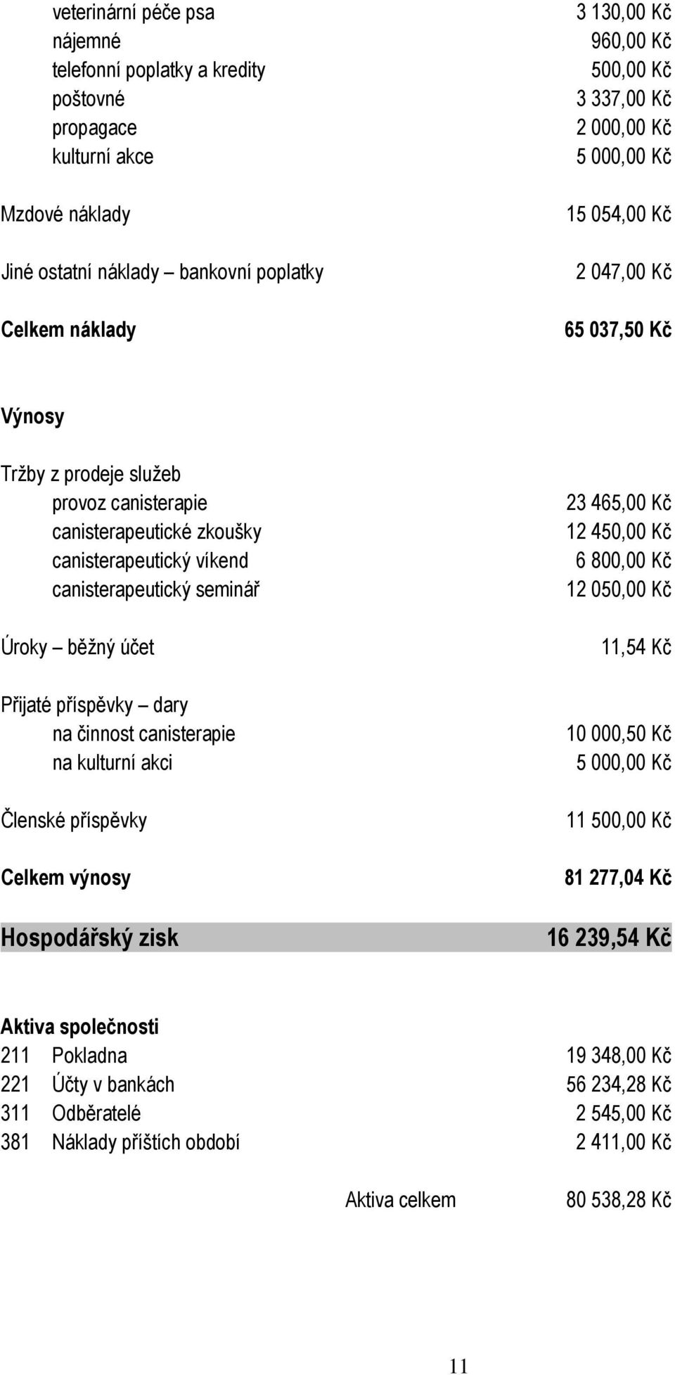 Úroky běžný účet Přijaté příspěvky dary na činnost canisterapie na kulturní akci Členské příspěvky Celkem výnosy Hospodářský zisk 23 465,00 Kč 12 450,00 Kč 6 800,00 Kč 12 050,00 Kč 11,54 Kč 10 000,50