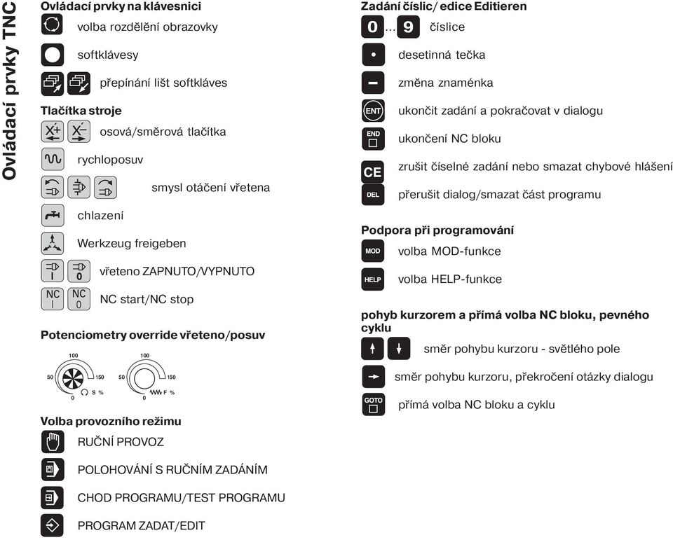.. č slice desetinná tečka změna znaménka ukončit zadán a pokračovat v dialogu ukončen NC bloku zrušit č selné zadán nebo smazat chybové hlášen přerušit dialog/smazat část programu Podpora při