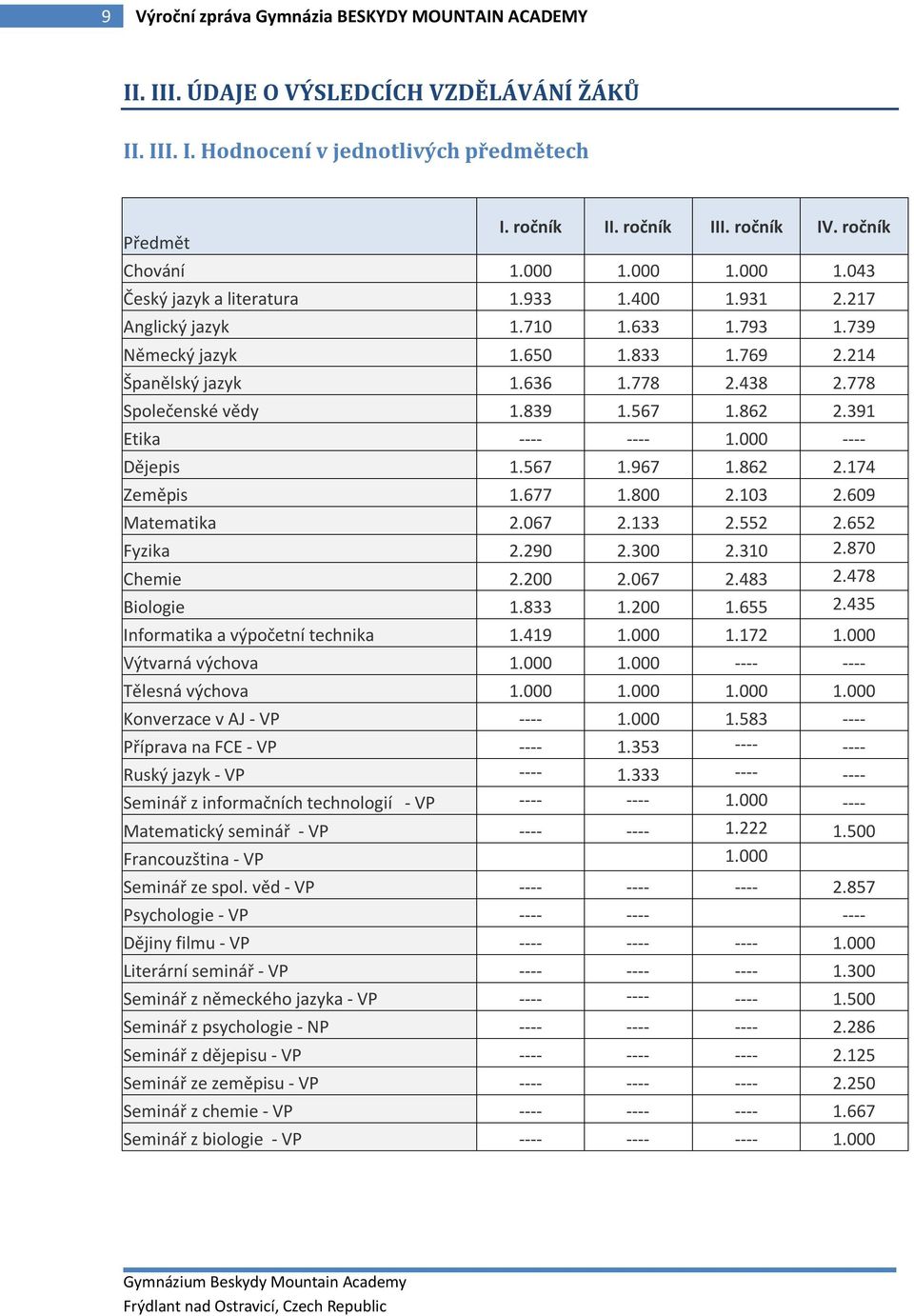 438 2.778 Společenské vědy 1.839 1.567 1.862 2.391 Etika ---- ---- 1.000 ---- Dějepis 1.567 1.967 1.862 2.174 Zeměpis 1.677 1.800 2.103 2.609 Matematika 2.067 2.133 2.552 2.652 Fyzika 2.290 2.300 2.