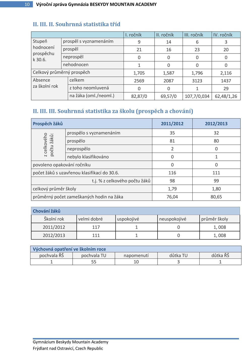toho neomluvená 0 0 1 29 na žáka (oml./neoml.) 82,87/0 69,57/0 107,7/0,034 62,48/1,26 II. III.