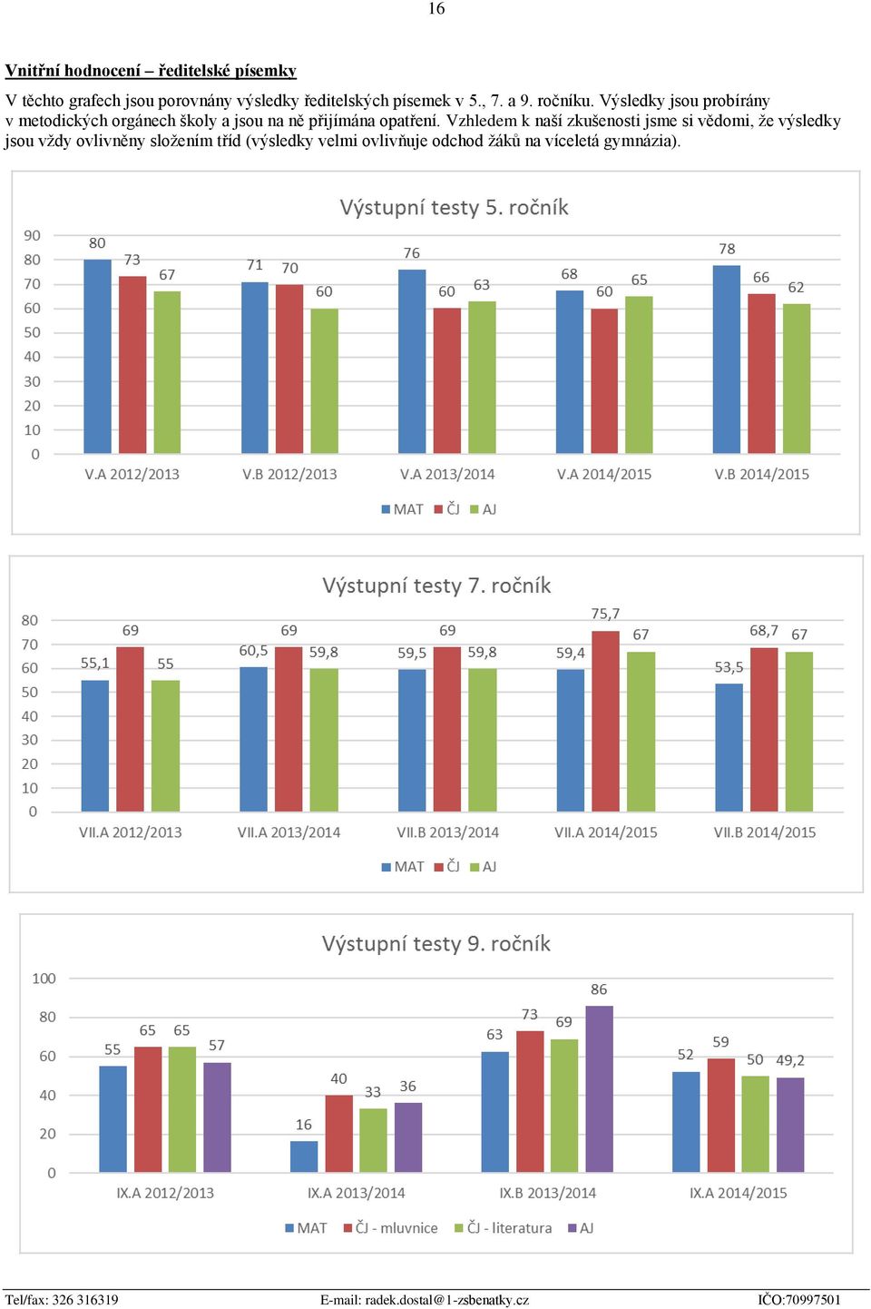 Výsledky jsou probírány v metodických orgánech školy a jsou na ně přijímána opatření.