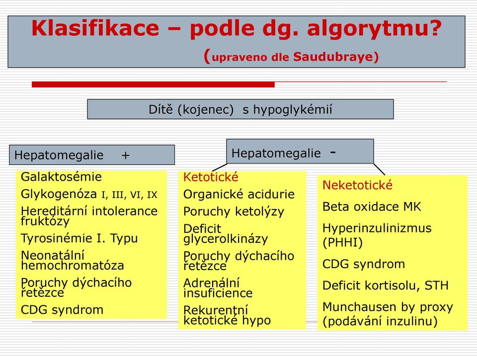 Hereditární intolerance fruktózy Tyrosinémie I.