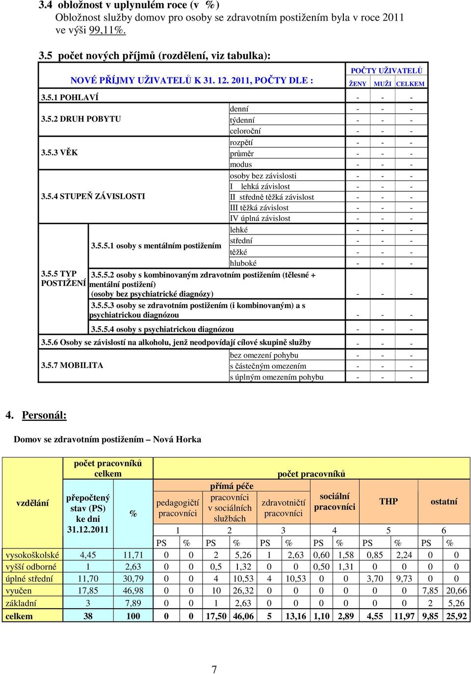 5.3 VĚK průměr - - - modus - - - osoby bez závislosti - - - I lehká závislost - - - 3.5.4 STUPEŇ ZÁVISLOSTI II středně těžká závislost - - - III těžká závislost - - - IV úplná závislost - - - lehké - - - 3.