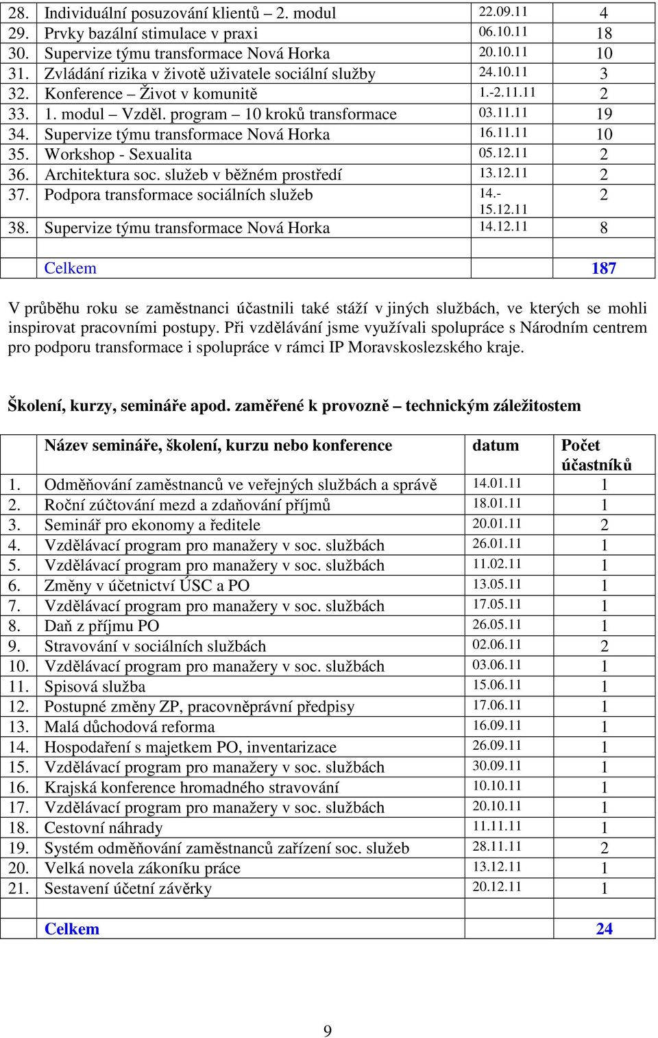 Supervize týmu transformace Nová Horka 16.11.11 10 35. Workshop - Sexualita 05.12.11 2 36. Architektura soc. služeb v běžném prostředí 13.12.11 2 37. Podpora transformace sociálních služeb 14.- 15.12.11 2 38.