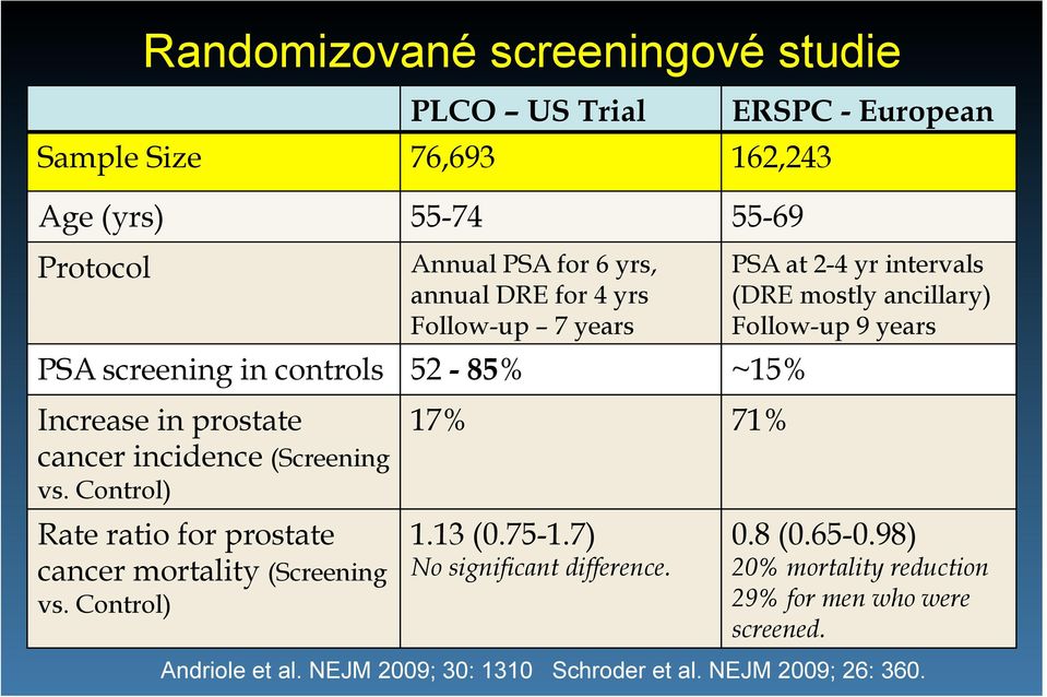 Control) Rate ratio for prostate cancer mortality (Screening vs. Control) 17% 71% 1.13 (0.75-1.7) No significant difference.